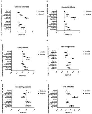 The Relationship Between Sugar-Sweetened Beverages, Takeaway Dietary Pattern, and Psychological and Behavioral Problems Among Children and Adolescents in China